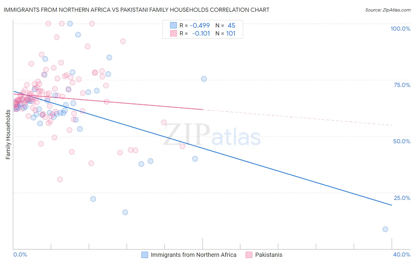 Immigrants from Northern Africa vs Pakistani Family Households