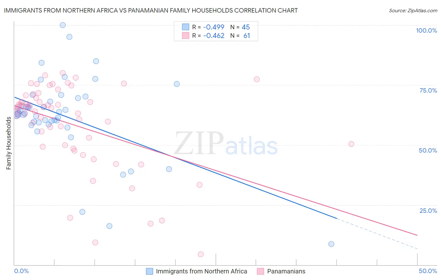 Immigrants from Northern Africa vs Panamanian Family Households