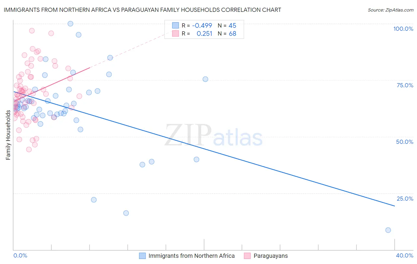 Immigrants from Northern Africa vs Paraguayan Family Households