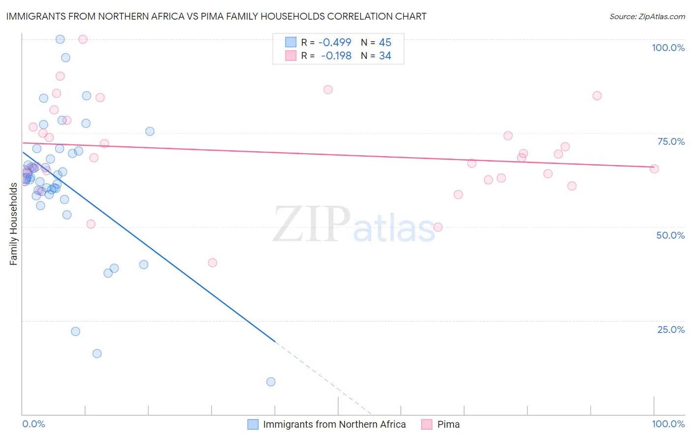 Immigrants from Northern Africa vs Pima Family Households