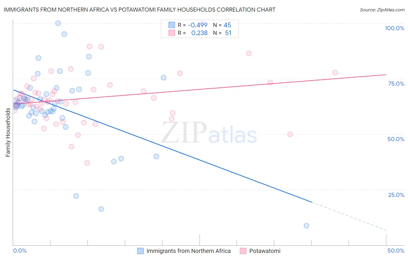 Immigrants from Northern Africa vs Potawatomi Family Households