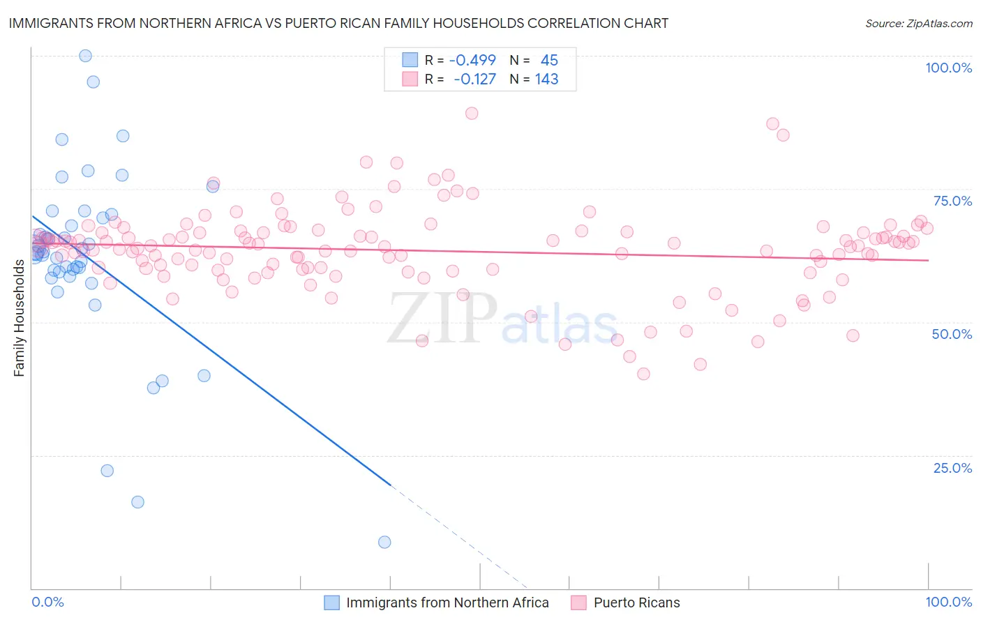 Immigrants from Northern Africa vs Puerto Rican Family Households