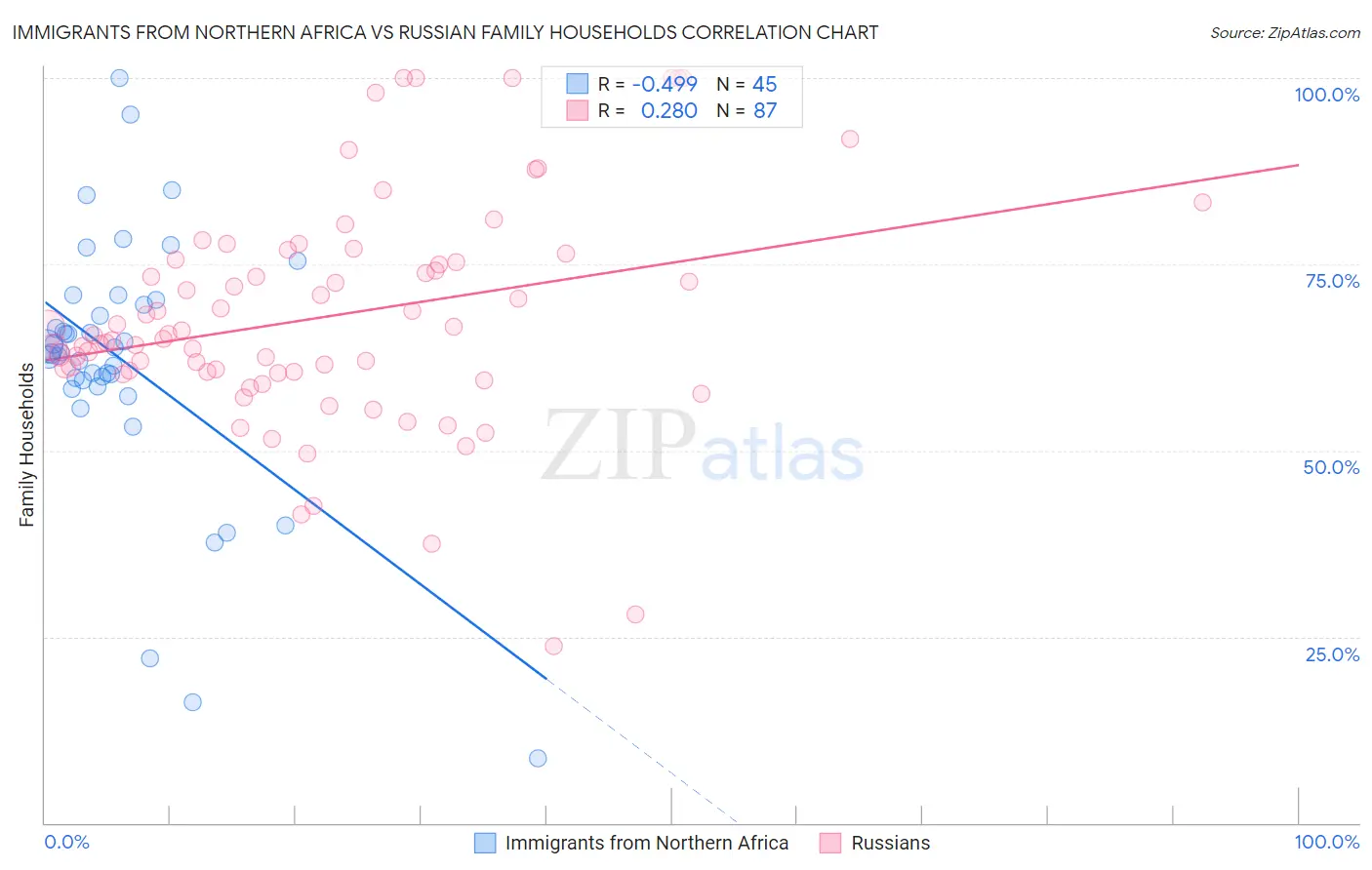 Immigrants from Northern Africa vs Russian Family Households