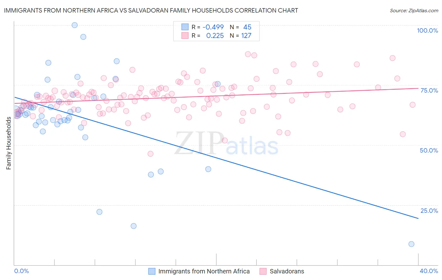 Immigrants from Northern Africa vs Salvadoran Family Households