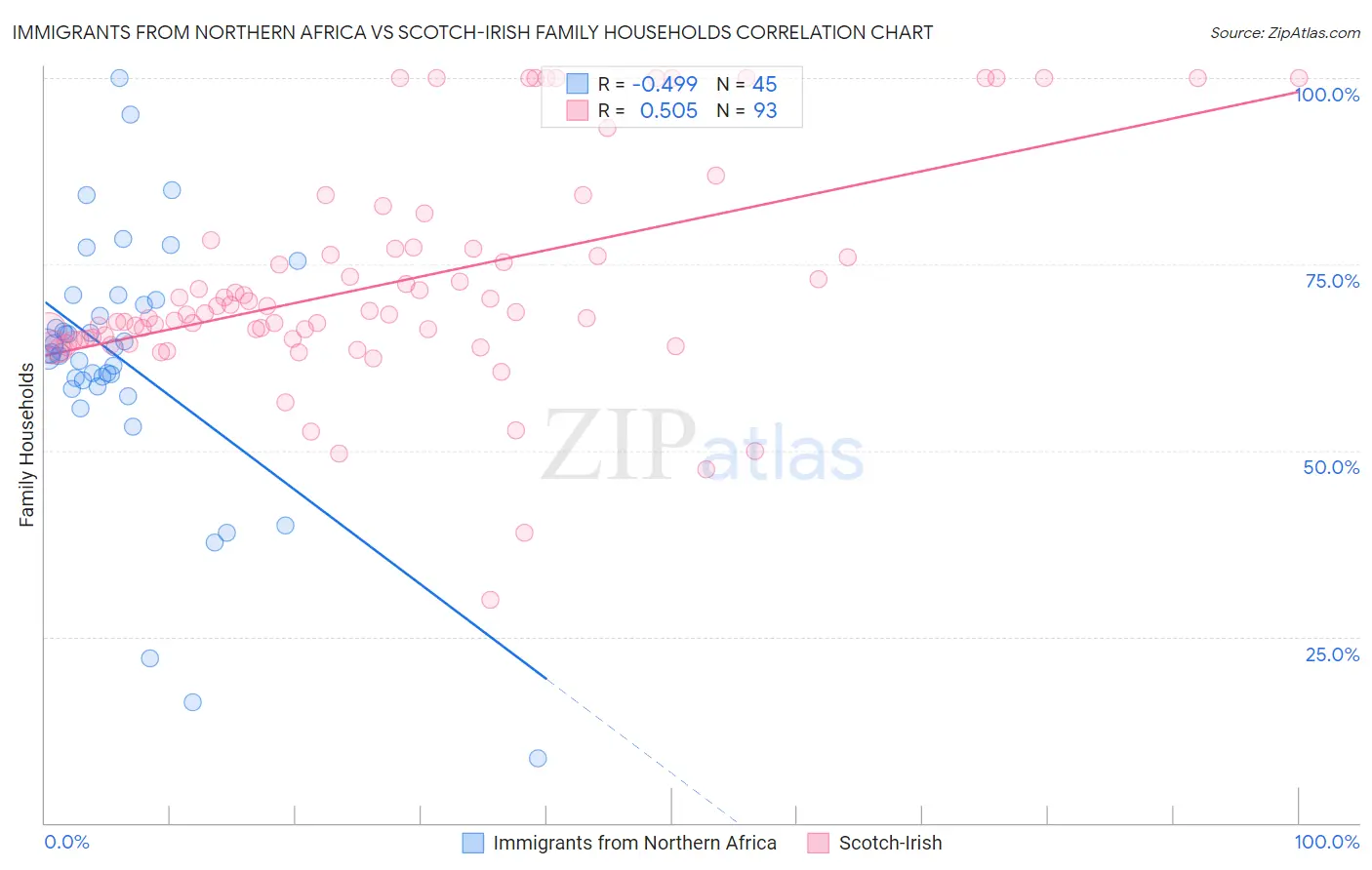 Immigrants from Northern Africa vs Scotch-Irish Family Households