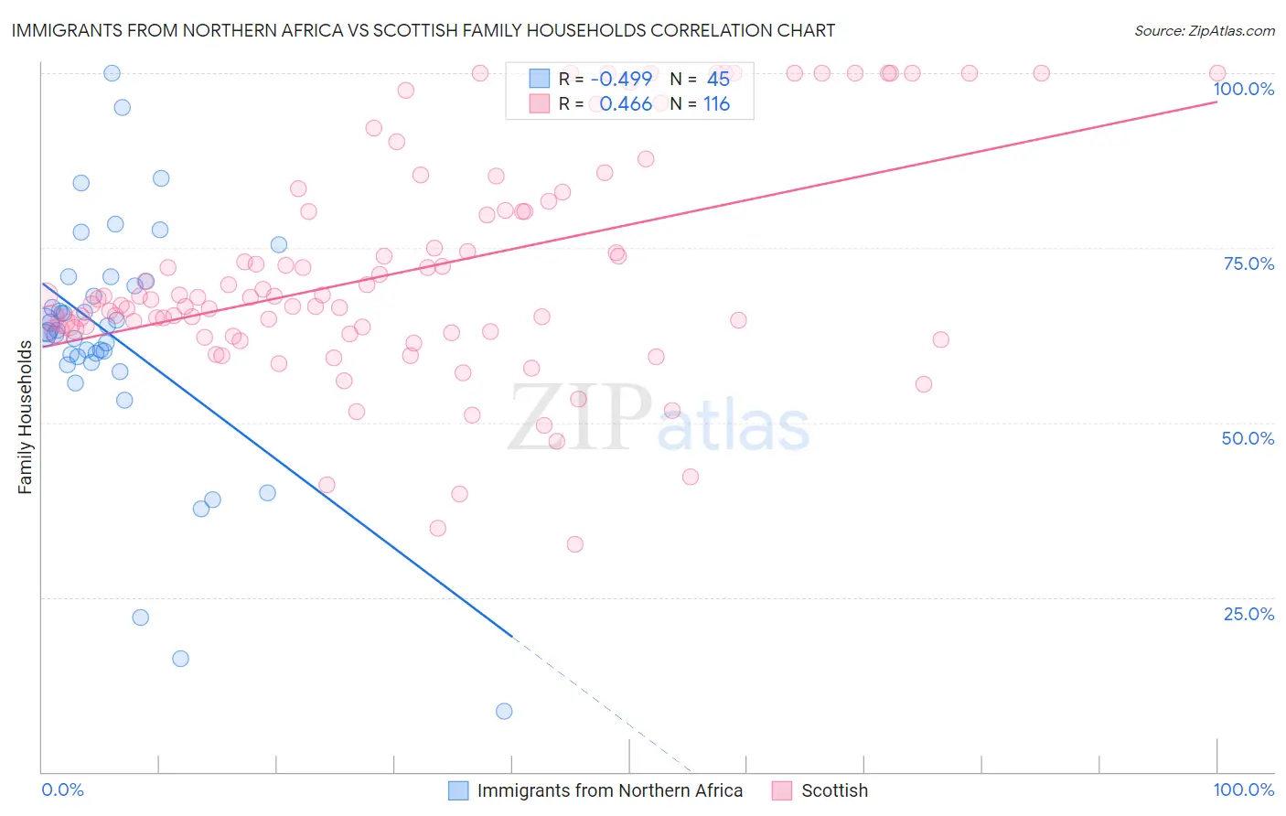 Immigrants from Northern Africa vs Scottish Family Households