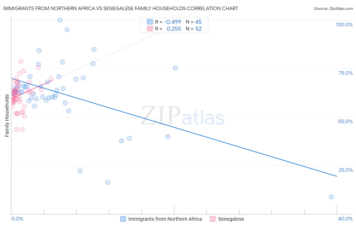 Immigrants from Northern Africa vs Senegalese Family Households