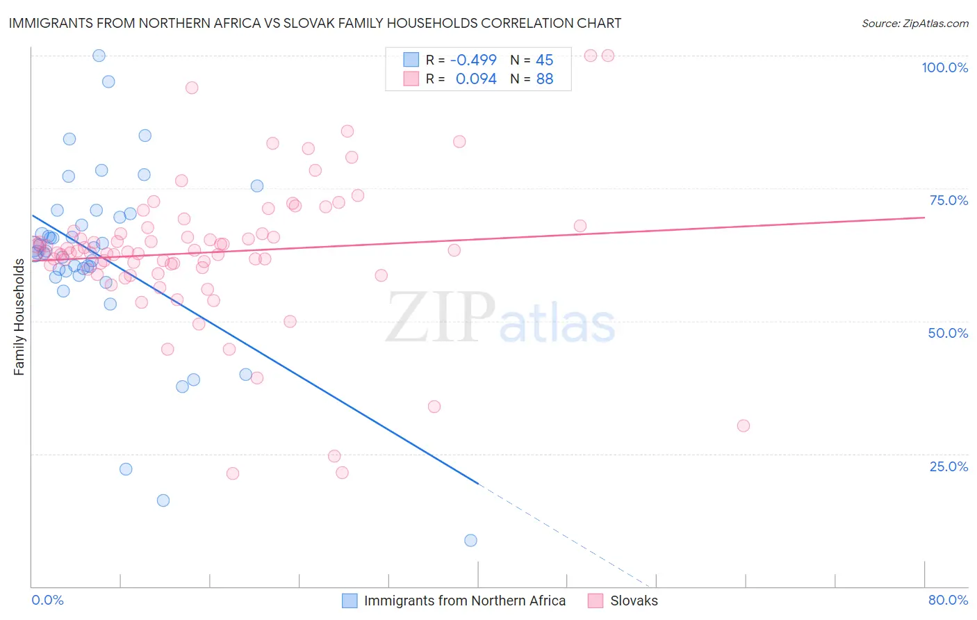 Immigrants from Northern Africa vs Slovak Family Households