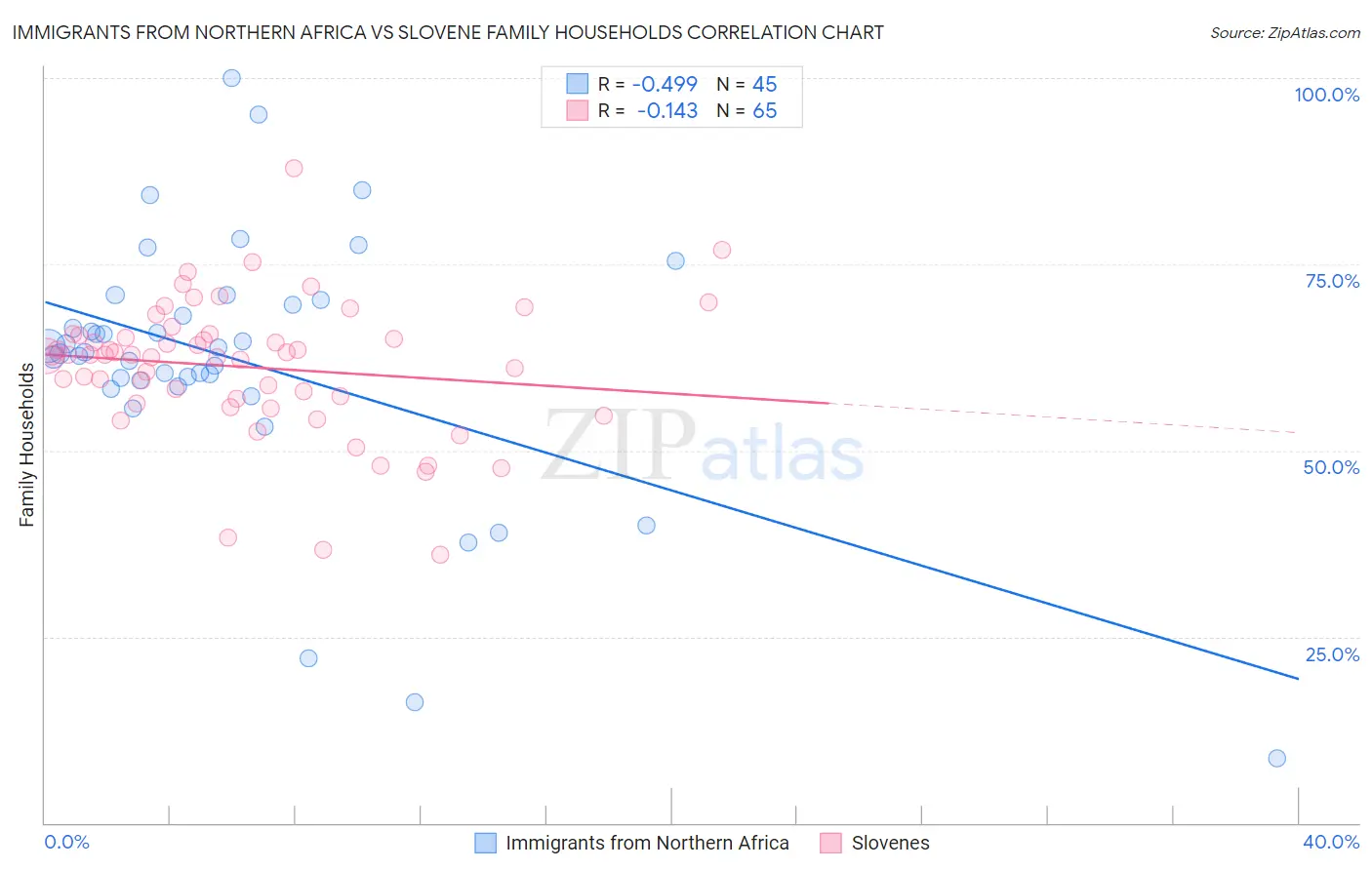 Immigrants from Northern Africa vs Slovene Family Households