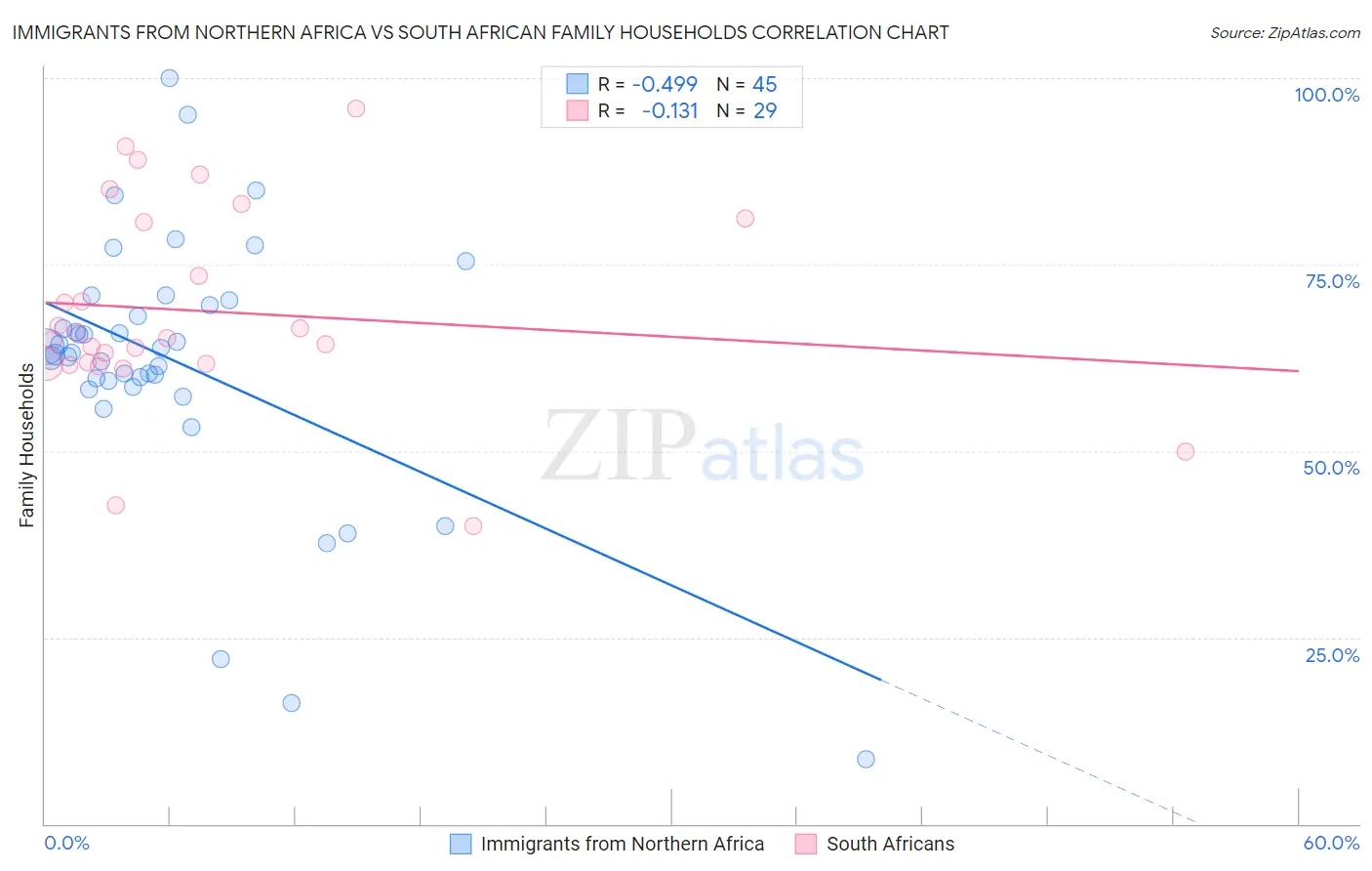 Immigrants from Northern Africa vs South African Family Households