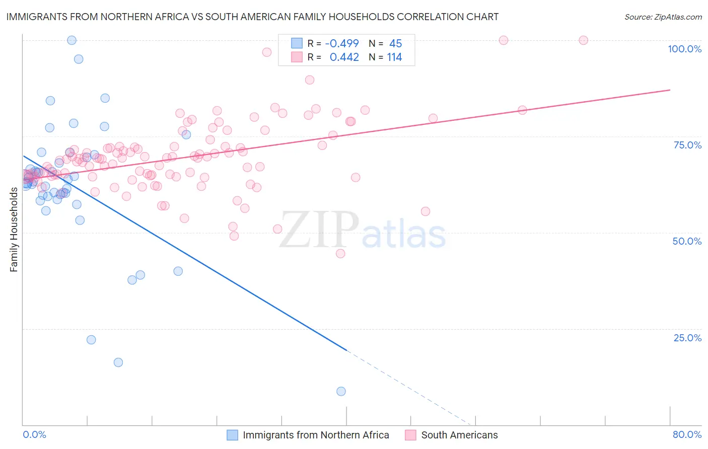 Immigrants from Northern Africa vs South American Family Households