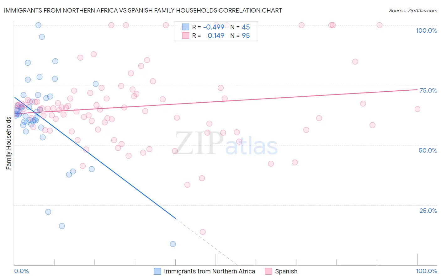 Immigrants from Northern Africa vs Spanish Family Households