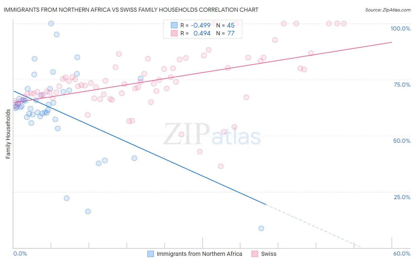 Immigrants from Northern Africa vs Swiss Family Households