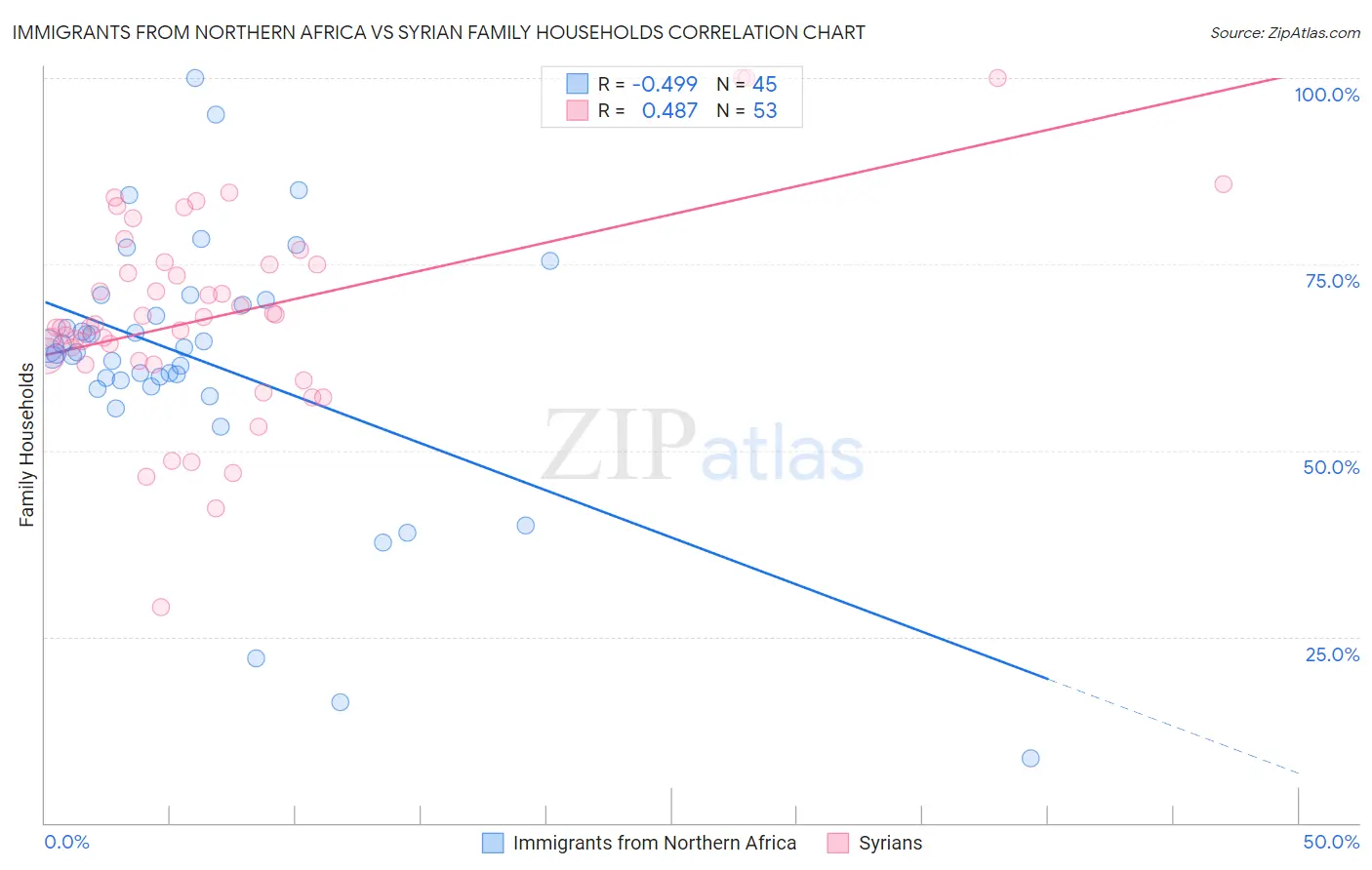 Immigrants from Northern Africa vs Syrian Family Households