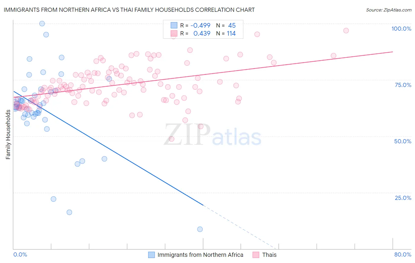 Immigrants from Northern Africa vs Thai Family Households