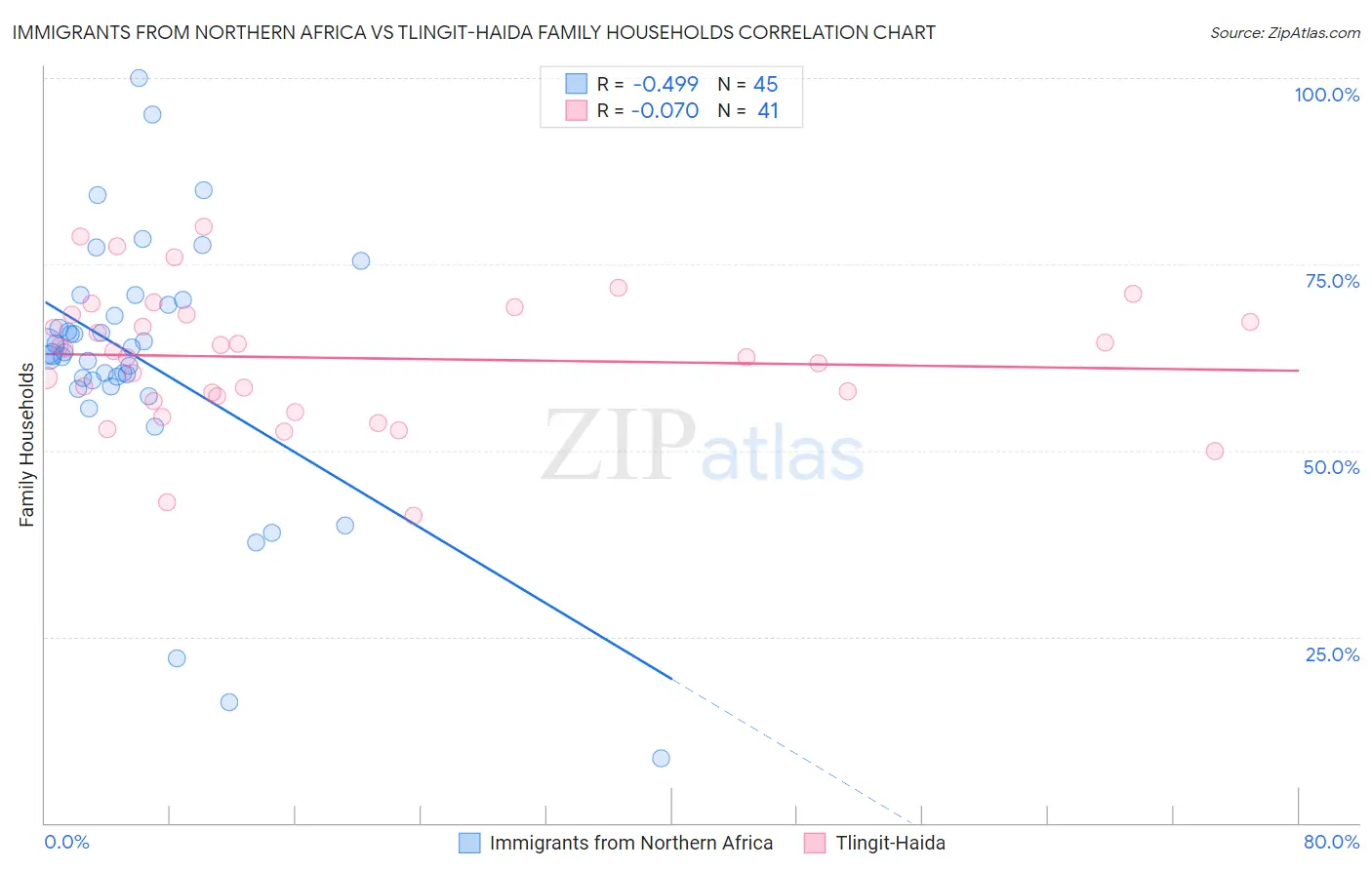 Immigrants from Northern Africa vs Tlingit-Haida Family Households