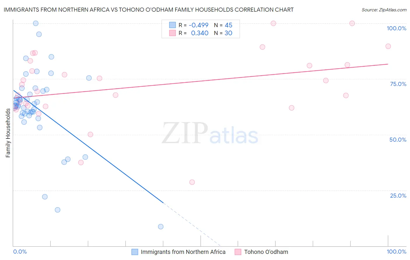 Immigrants from Northern Africa vs Tohono O'odham Family Households