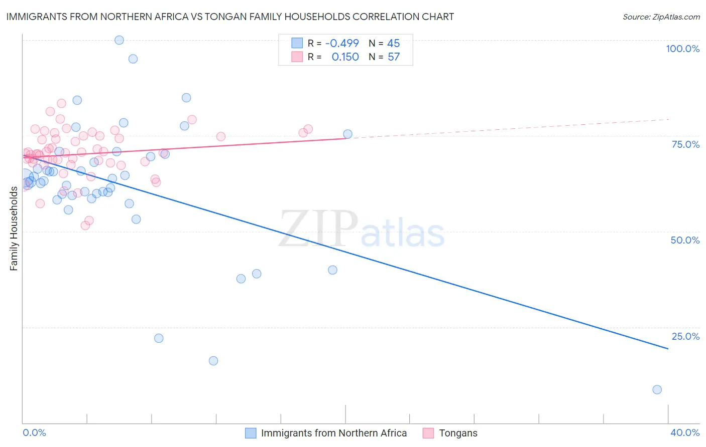 Immigrants from Northern Africa vs Tongan Family Households