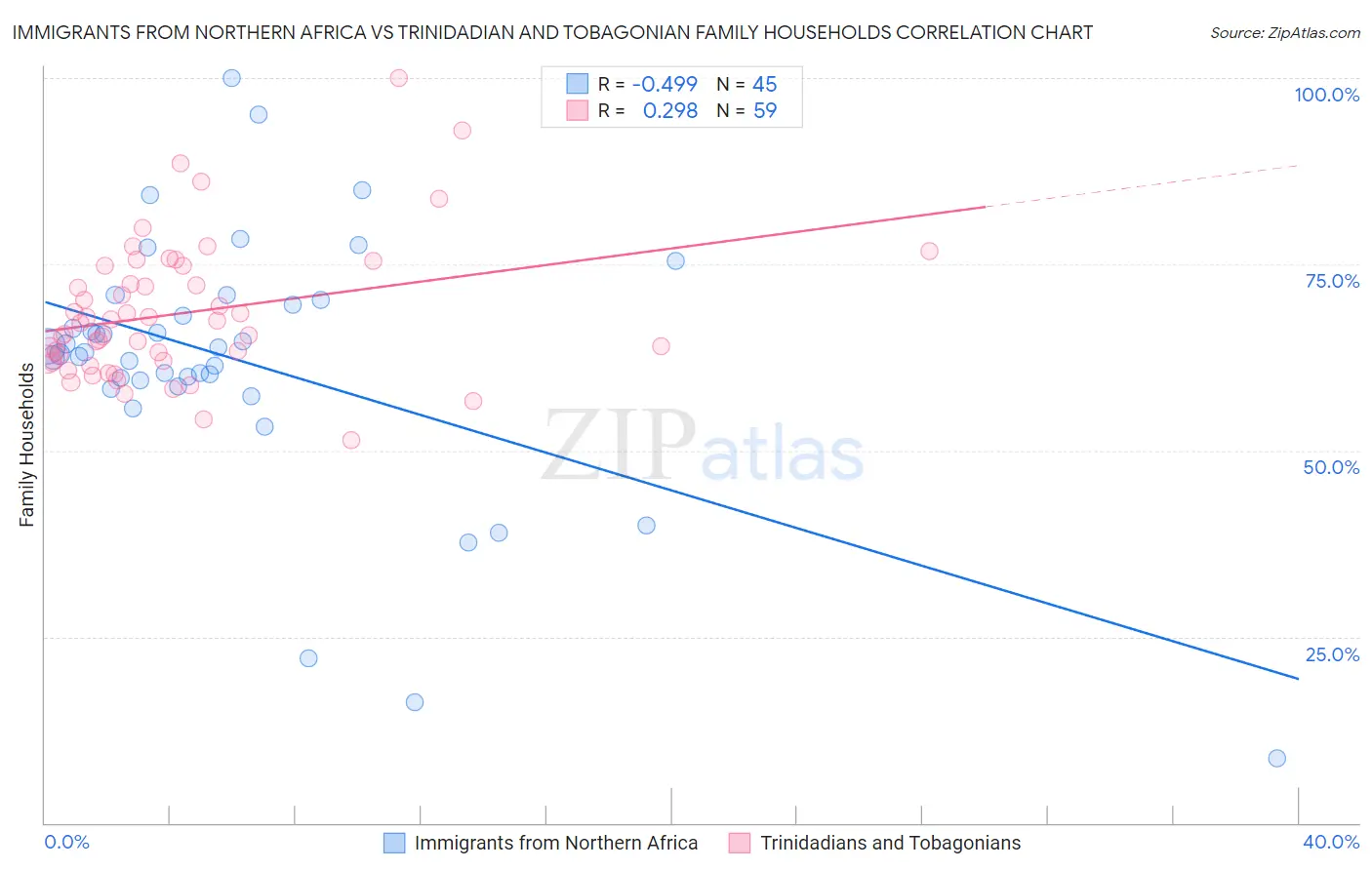 Immigrants from Northern Africa vs Trinidadian and Tobagonian Family Households