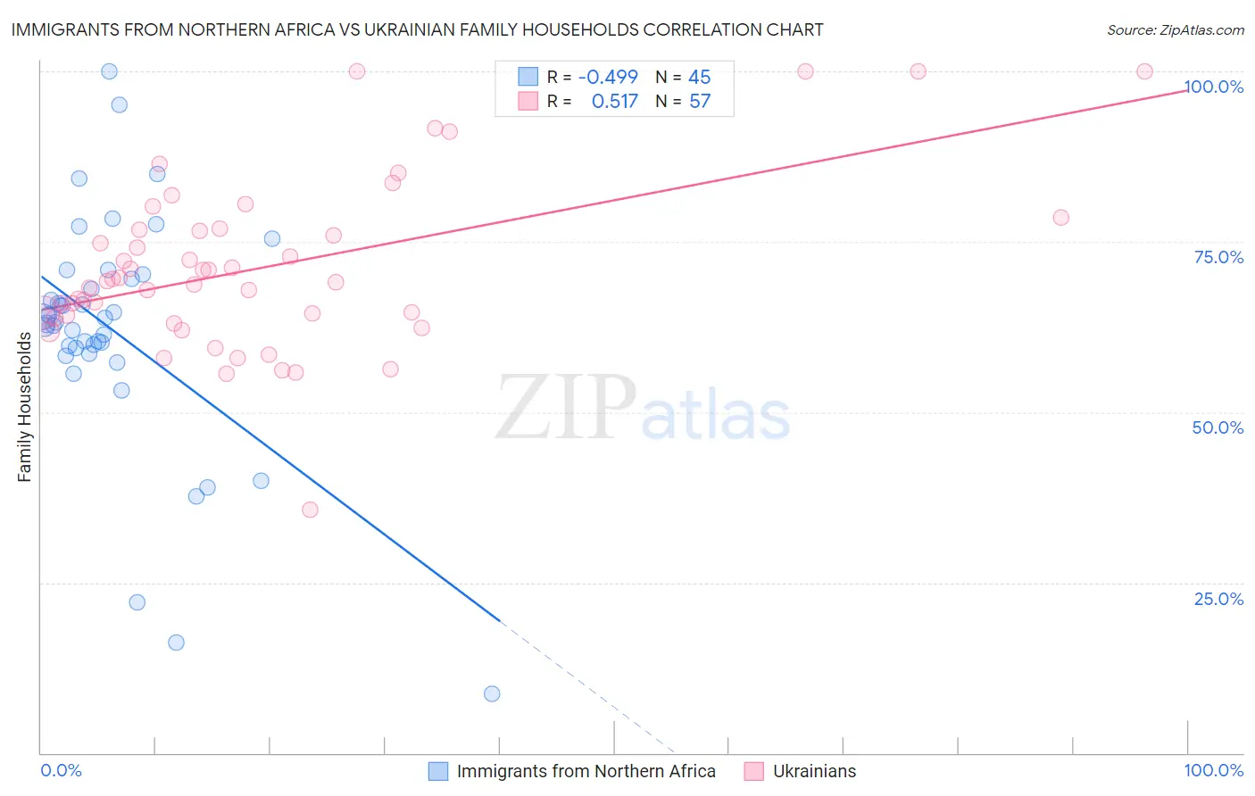 Immigrants from Northern Africa vs Ukrainian Family Households