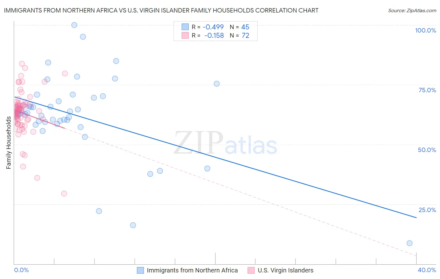 Immigrants from Northern Africa vs U.S. Virgin Islander Family Households