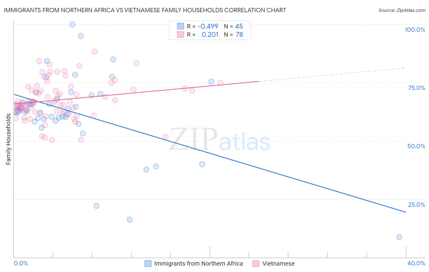 Immigrants from Northern Africa vs Vietnamese Family Households