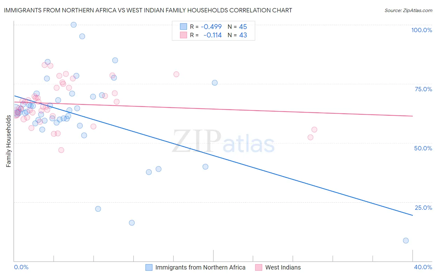 Immigrants from Northern Africa vs West Indian Family Households