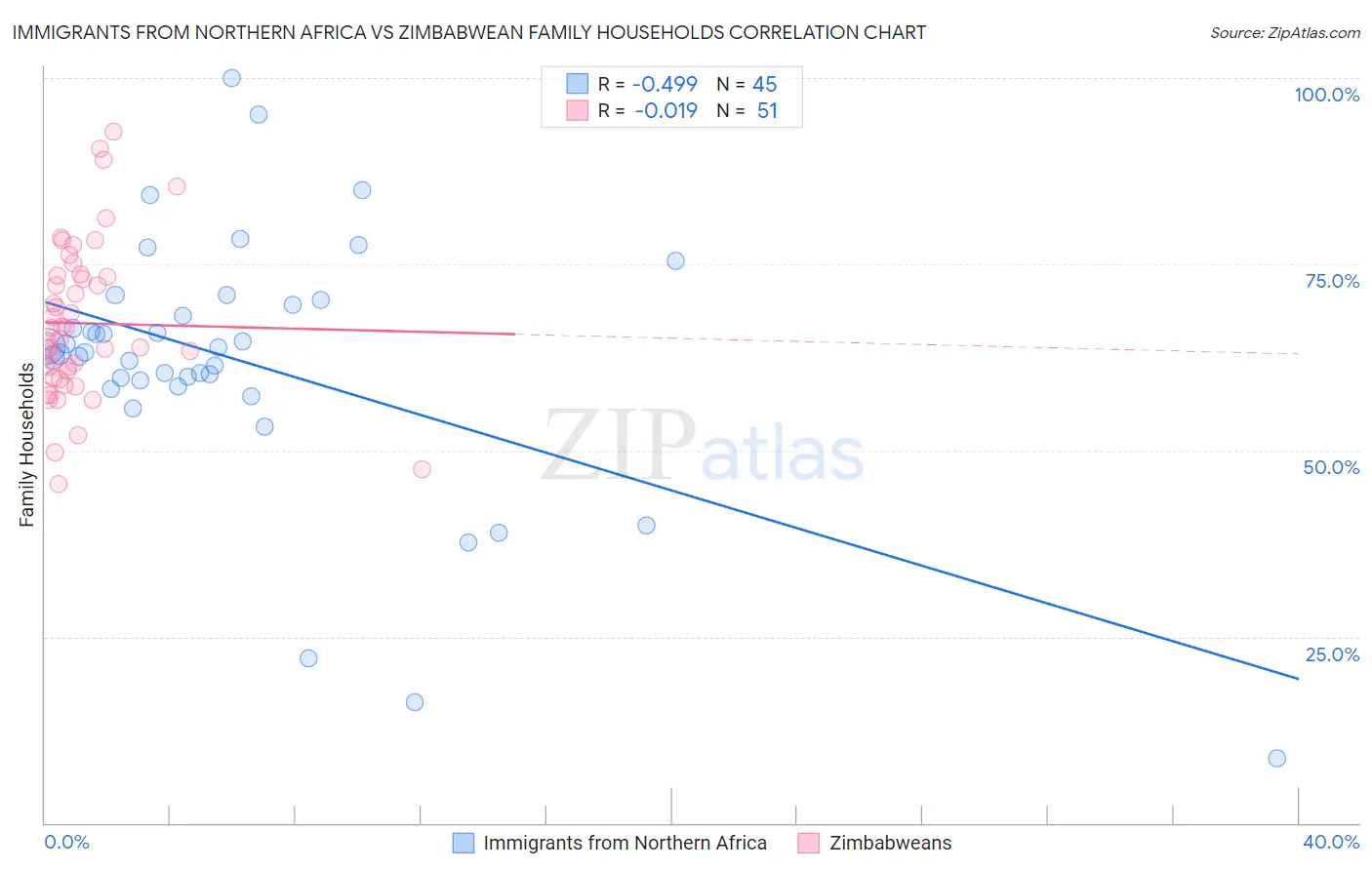 Immigrants from Northern Africa vs Zimbabwean Family Households
