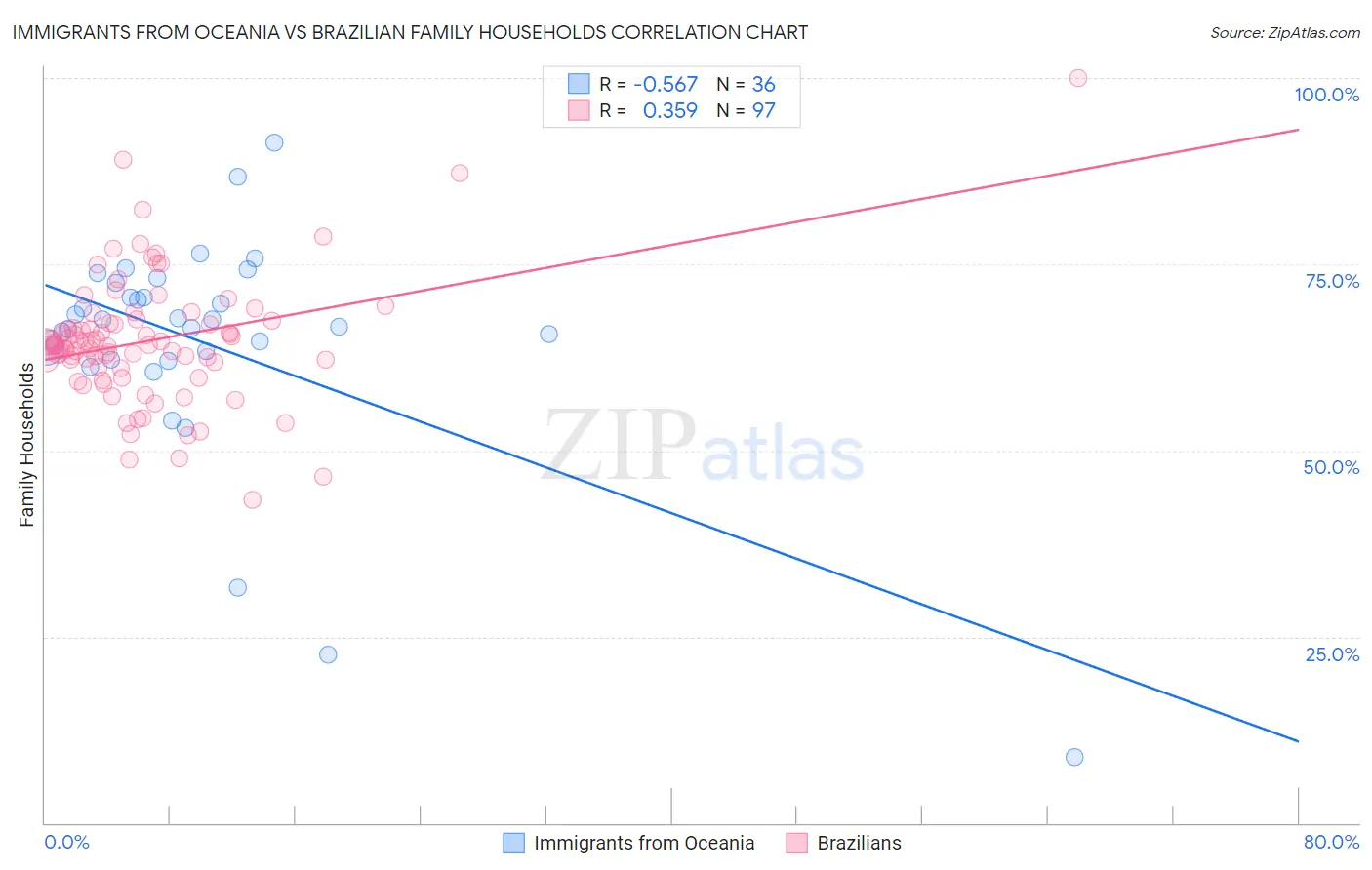 Immigrants from Oceania vs Brazilian Family Households