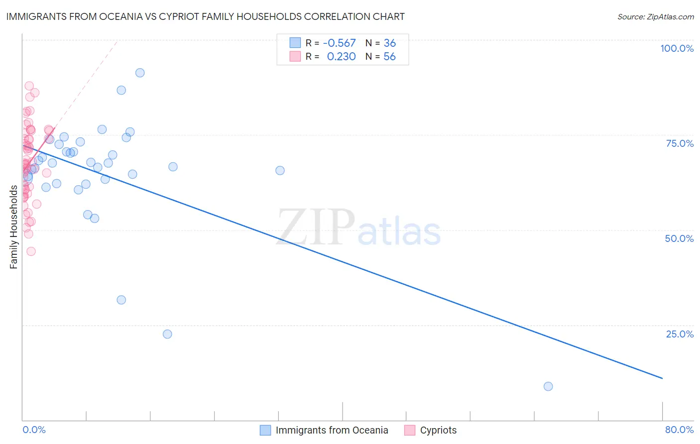 Immigrants from Oceania vs Cypriot Family Households