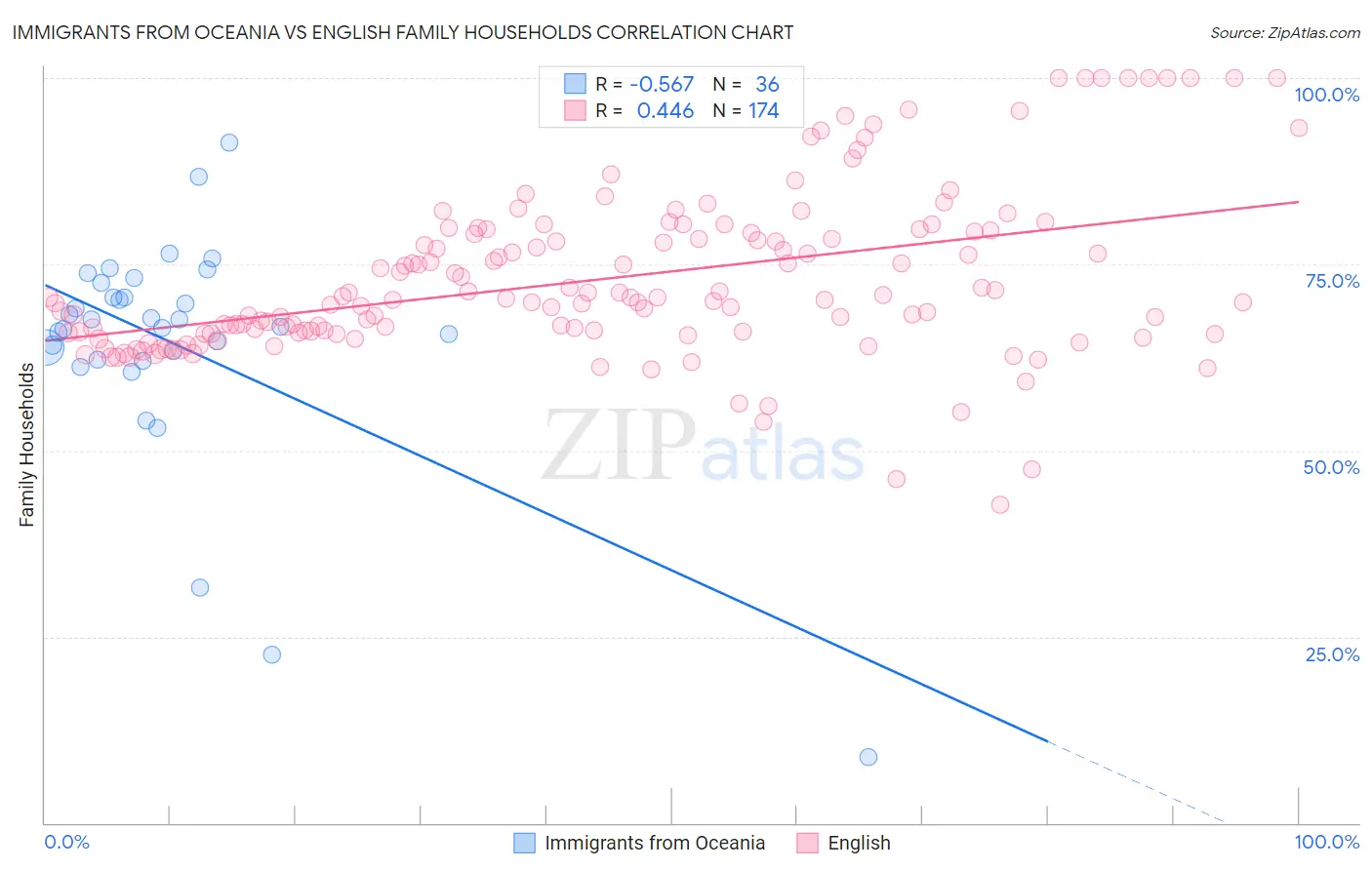 Immigrants from Oceania vs English Family Households