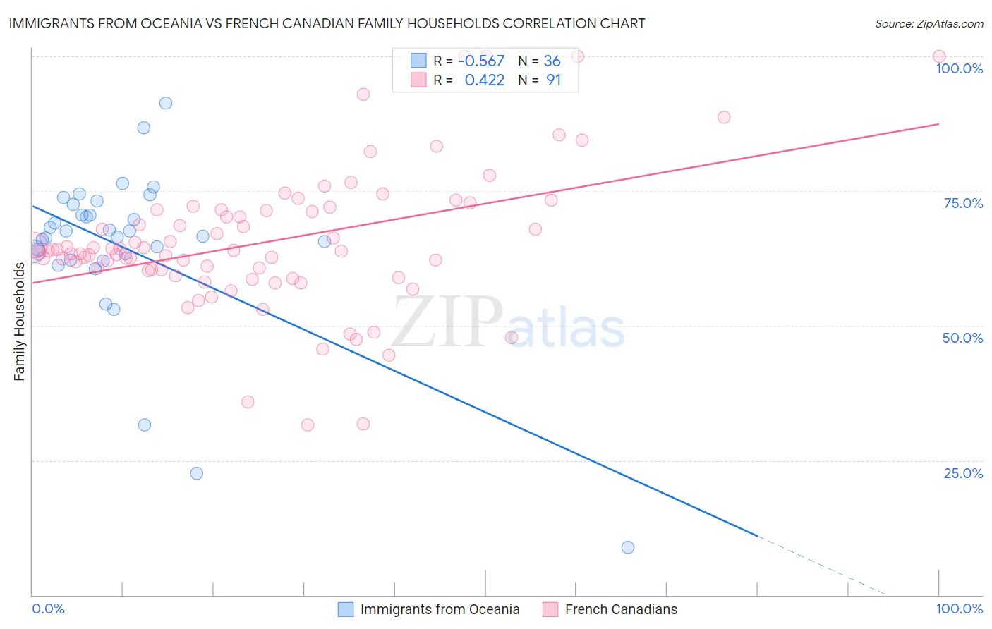 Immigrants from Oceania vs French Canadian Family Households