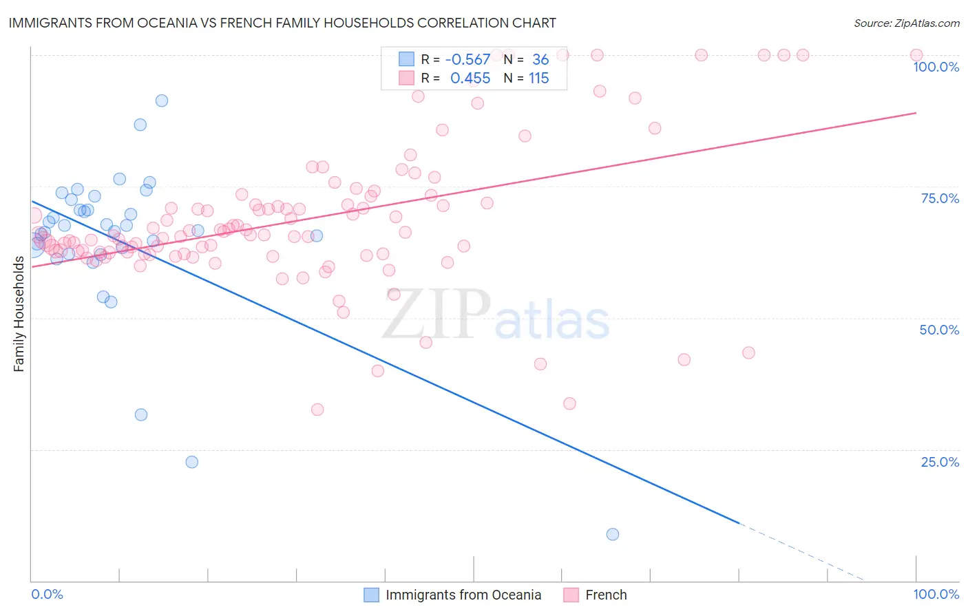 Immigrants from Oceania vs French Family Households