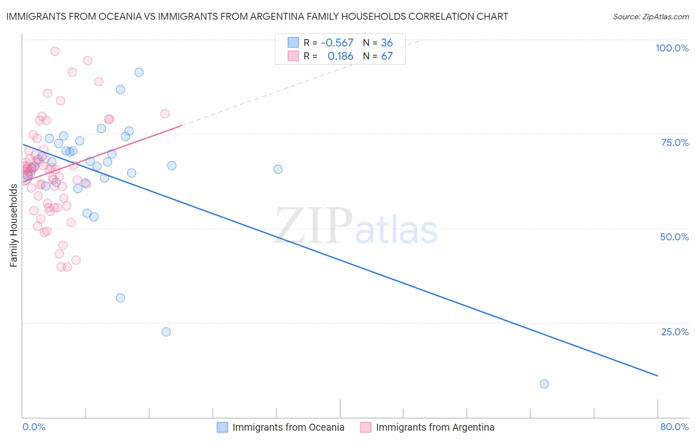 Immigrants from Oceania vs Immigrants from Argentina Family Households