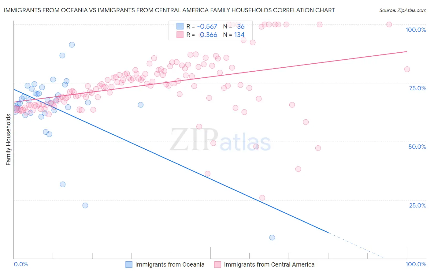 Immigrants from Oceania vs Immigrants from Central America Family Households