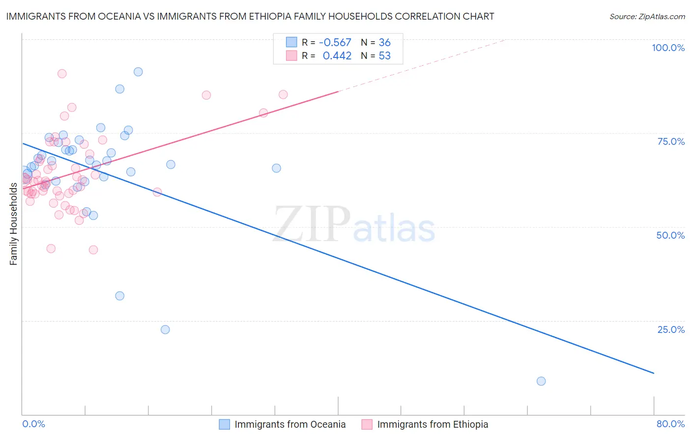 Immigrants from Oceania vs Immigrants from Ethiopia Family Households