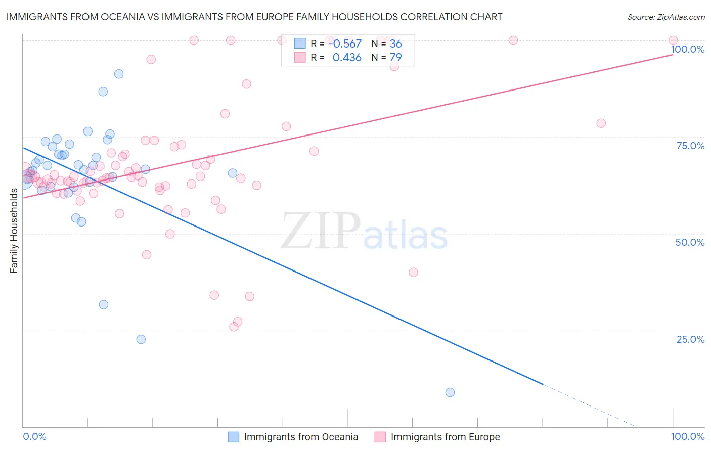 Immigrants from Oceania vs Immigrants from Europe Family Households