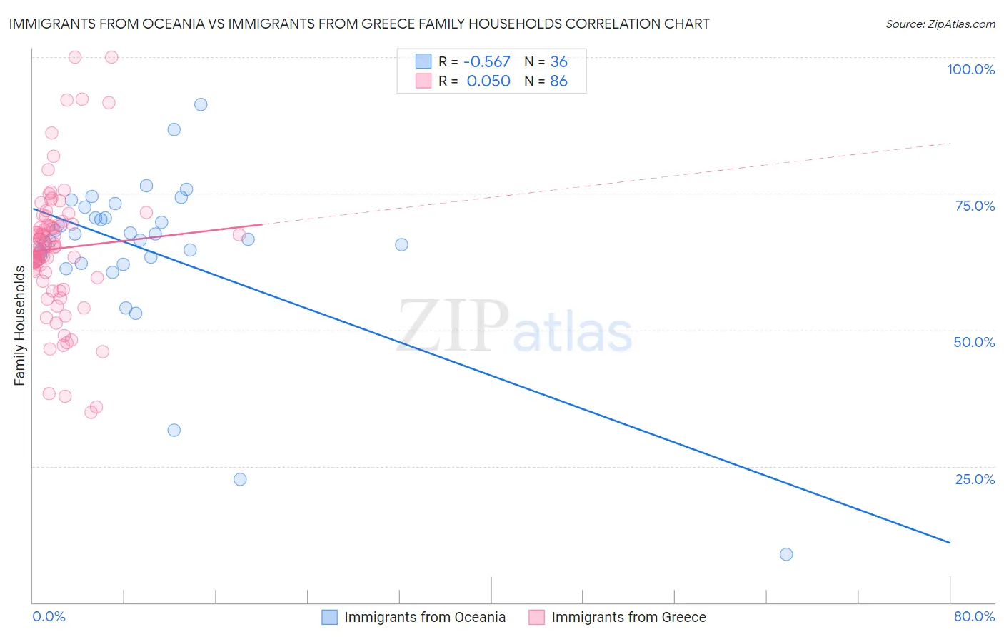 Immigrants from Oceania vs Immigrants from Greece Family Households