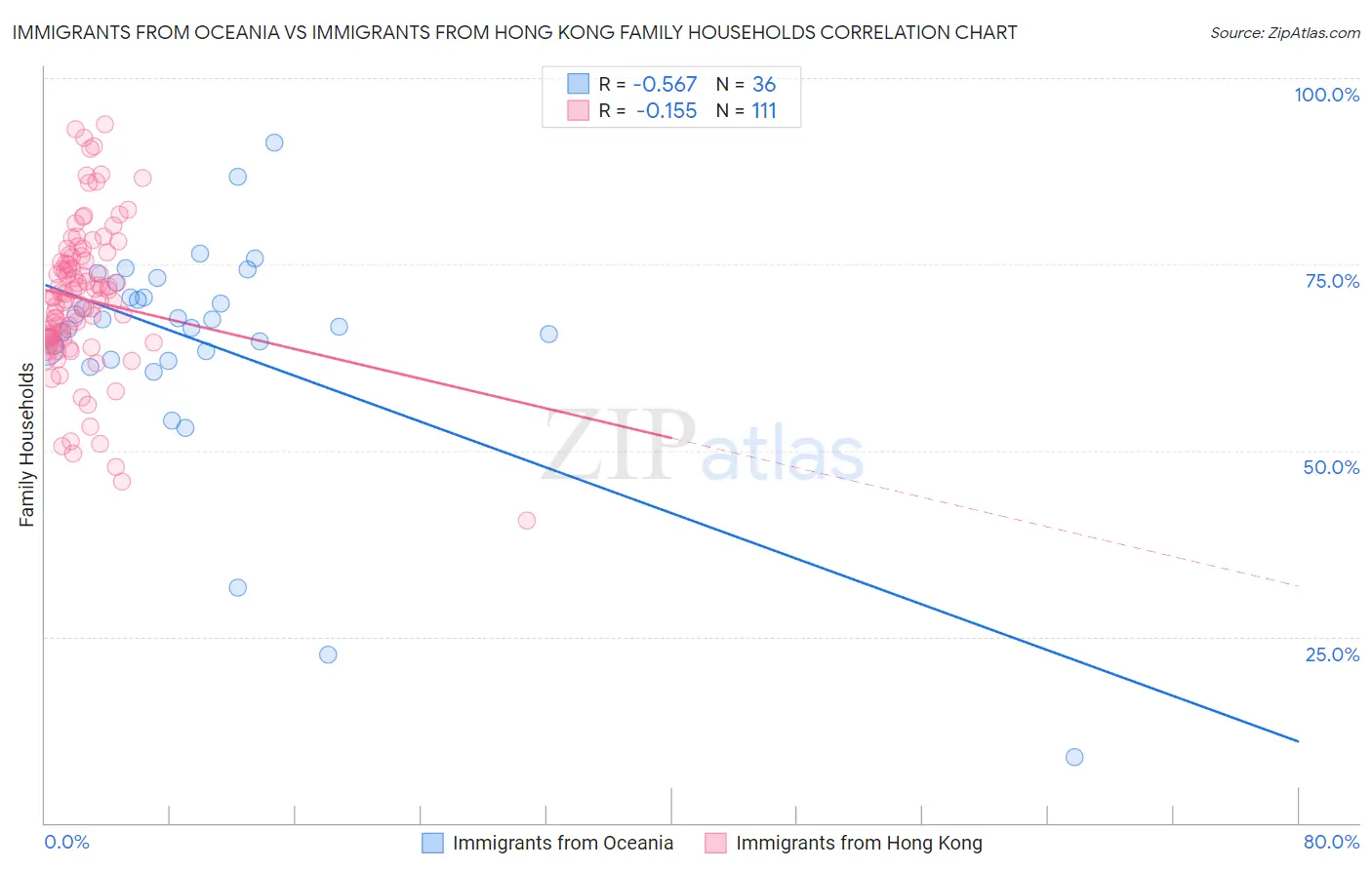 Immigrants from Oceania vs Immigrants from Hong Kong Family Households