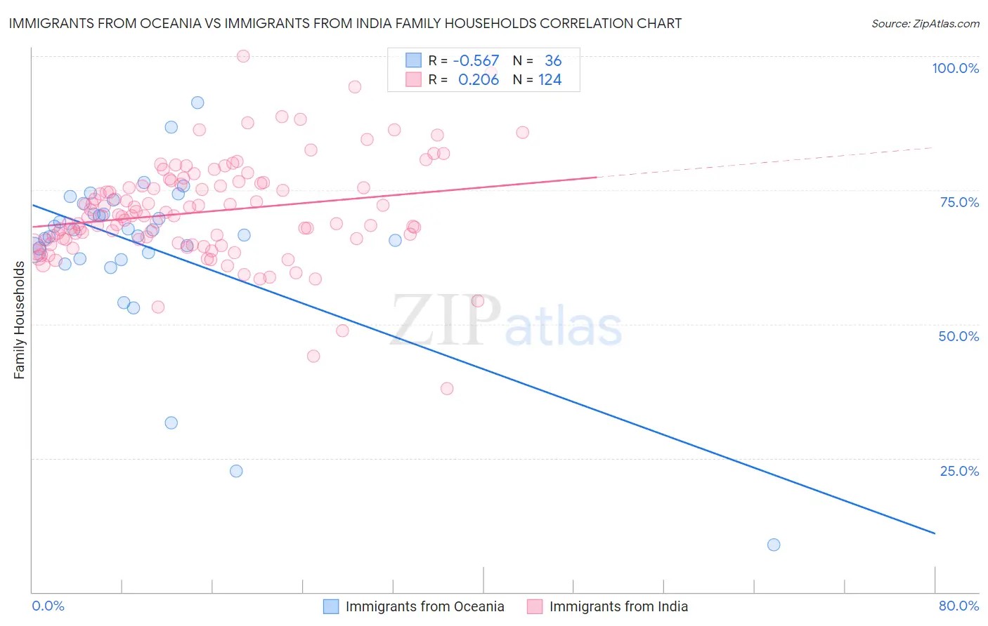 Immigrants from Oceania vs Immigrants from India Family Households