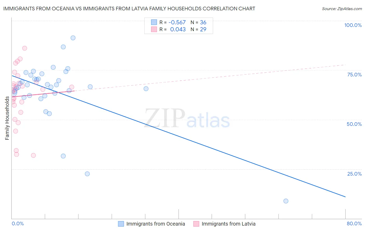 Immigrants from Oceania vs Immigrants from Latvia Family Households