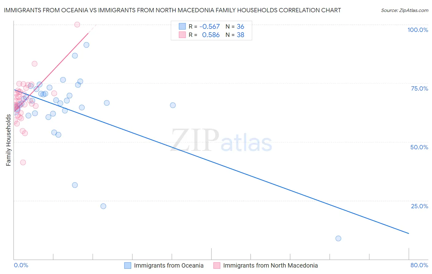 Immigrants from Oceania vs Immigrants from North Macedonia Family Households