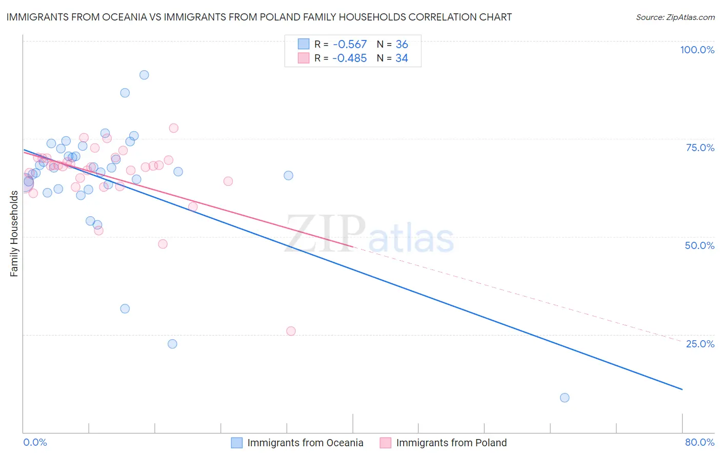 Immigrants from Oceania vs Immigrants from Poland Family Households