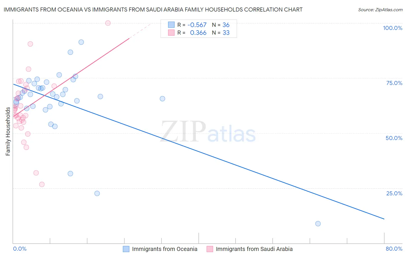 Immigrants from Oceania vs Immigrants from Saudi Arabia Family Households