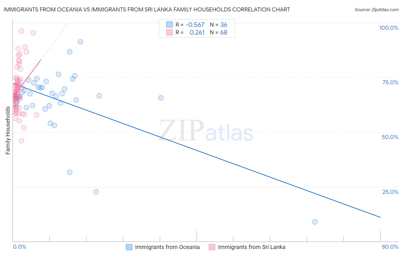 Immigrants from Oceania vs Immigrants from Sri Lanka Family Households