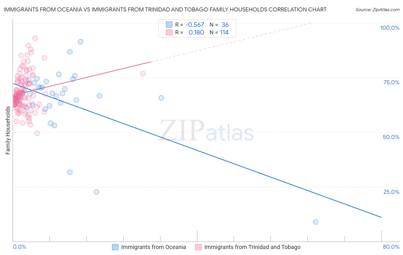 Immigrants from Oceania vs Immigrants from Trinidad and Tobago Family Households