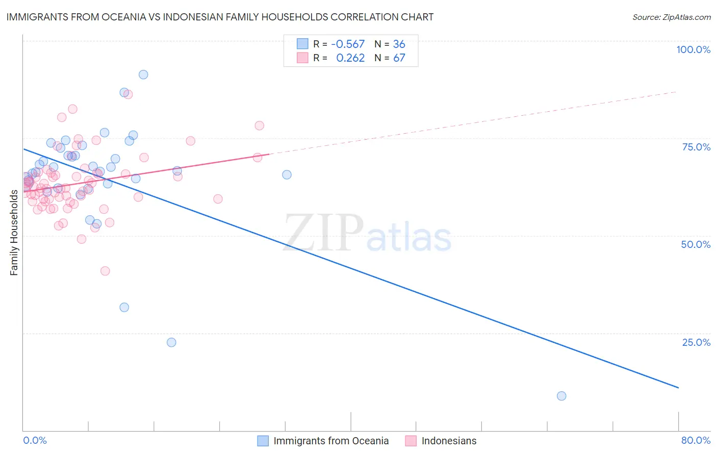 Immigrants from Oceania vs Indonesian Family Households