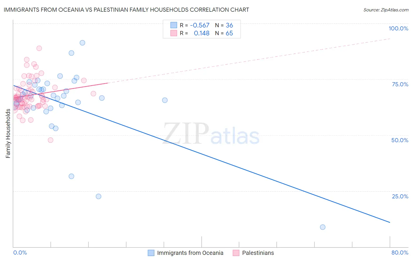 Immigrants from Oceania vs Palestinian Family Households
