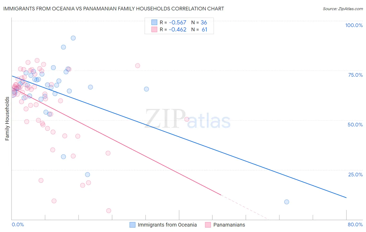 Immigrants from Oceania vs Panamanian Family Households