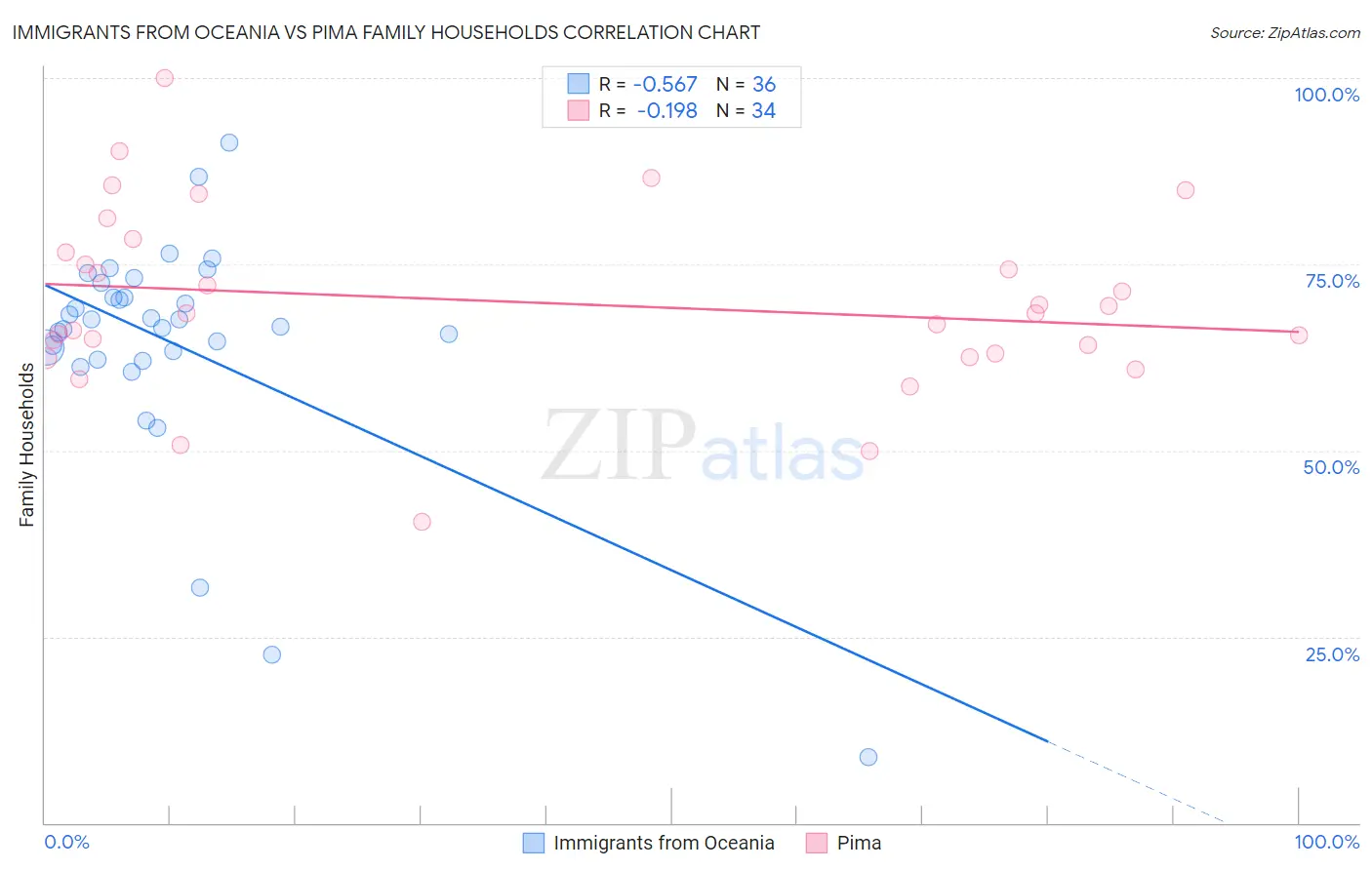 Immigrants from Oceania vs Pima Family Households